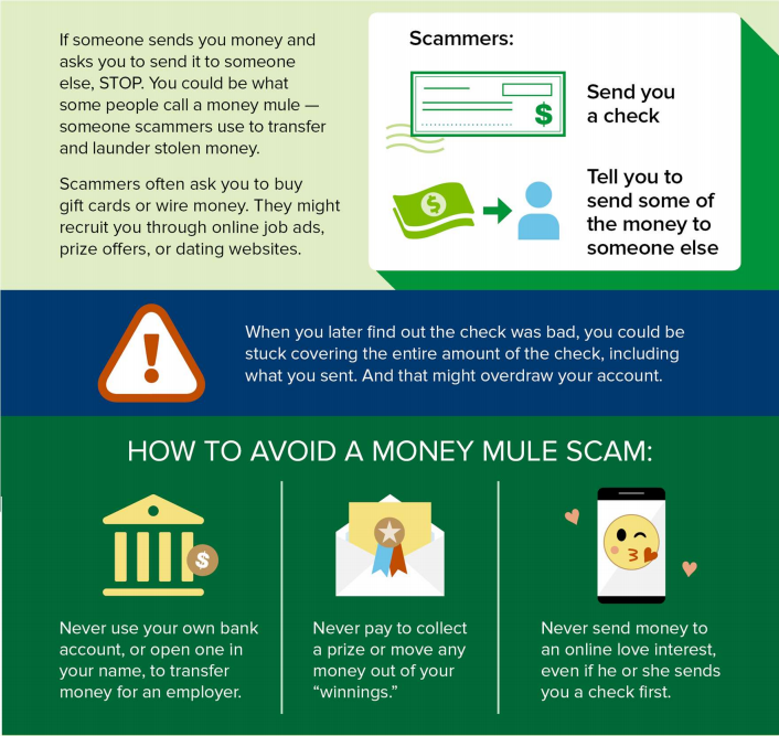 Money Mule Scams Information - Scammers send you a check and tell you to send some of the money to someone else. When you later find out the check was bad, you could be stuck covering the entire amount of the check, including what you sent, which may overdraw your account. Never use your own bank account or open one in your name to transfer money for an employer. Never pay to collect a prize or move any money out of your winnings